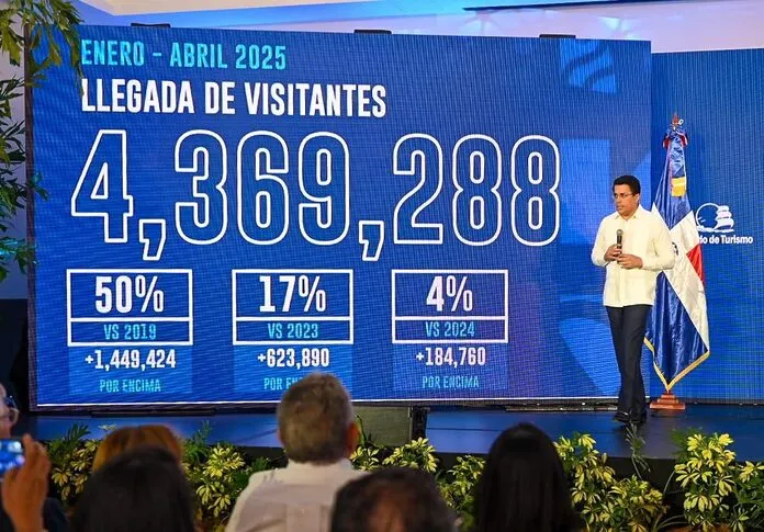 Récord Histórico: República Dominicana Recibe Más de 1 Millón de Visitantes en Abril y Supera 4,3 Millones en el Primer Cuatrimestre de 2025