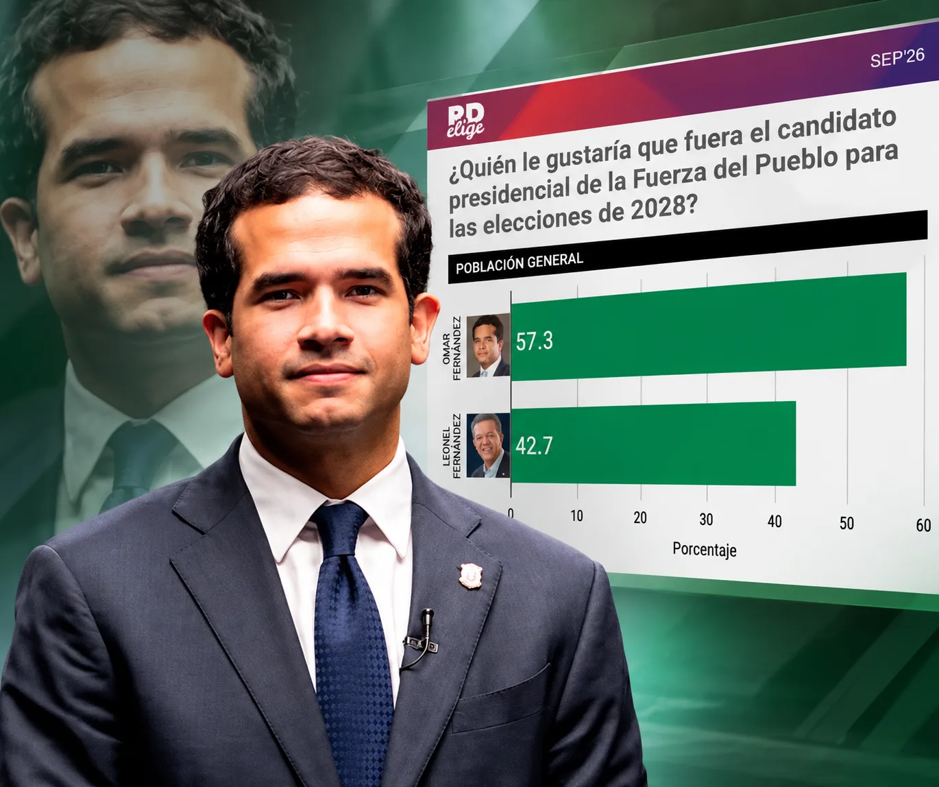 Omar Fernández lidera preferencias FP con 57.3%