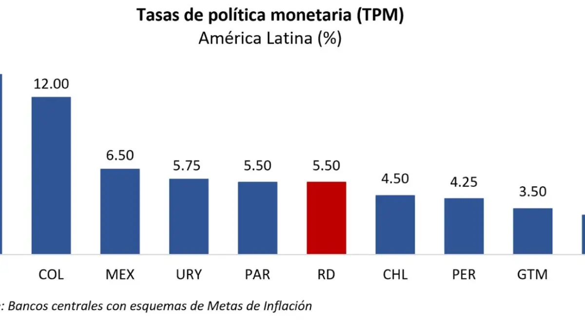 Banco Central sube tasa de política monetaria a 5.50 %