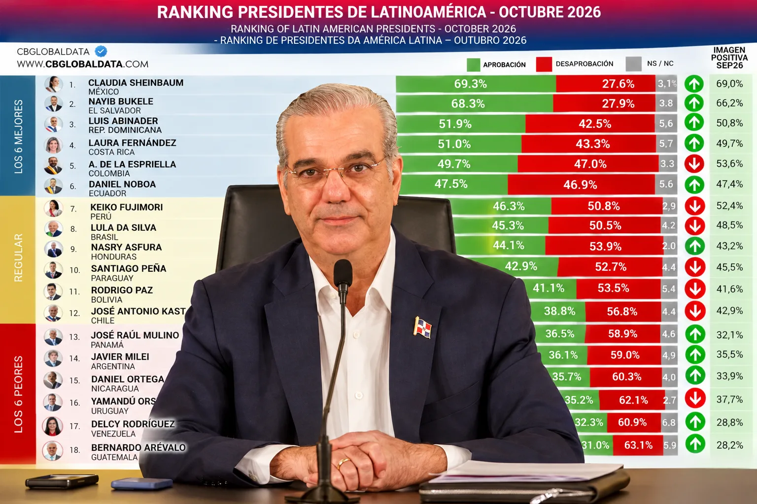 Abinader, tercer presidente mejor valorado en Latinoamérica