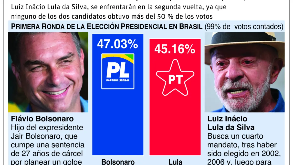 Trump llama ‘gran victoria’ ventaja de Flávio Bolsonaro sobre Lula