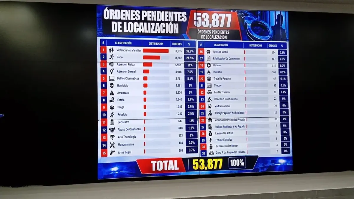 53,877 buscados por la Policía: violencia intrafamiliar lidera