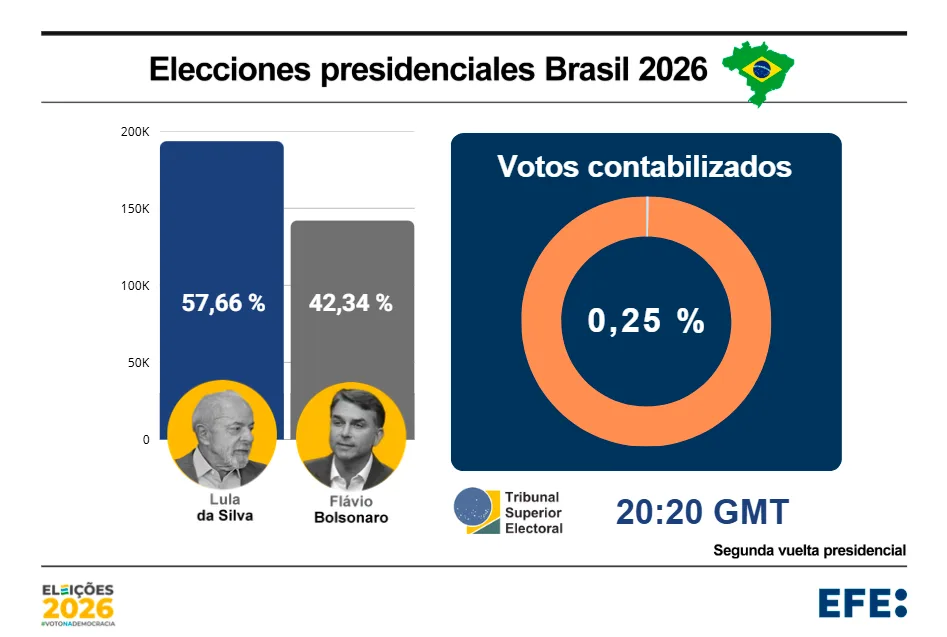 Elecciones en Brasil: Lula lidera frente a Flávio Bolsonaro